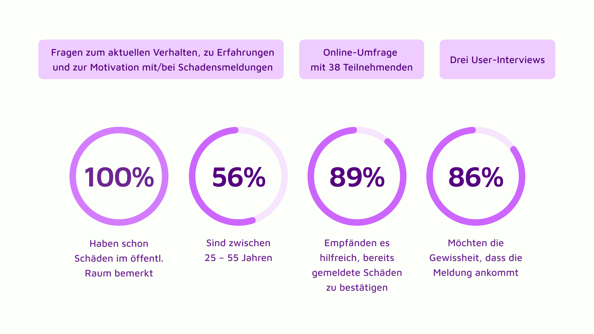 Infografiken mit unterschiedlichen Prozentwerten