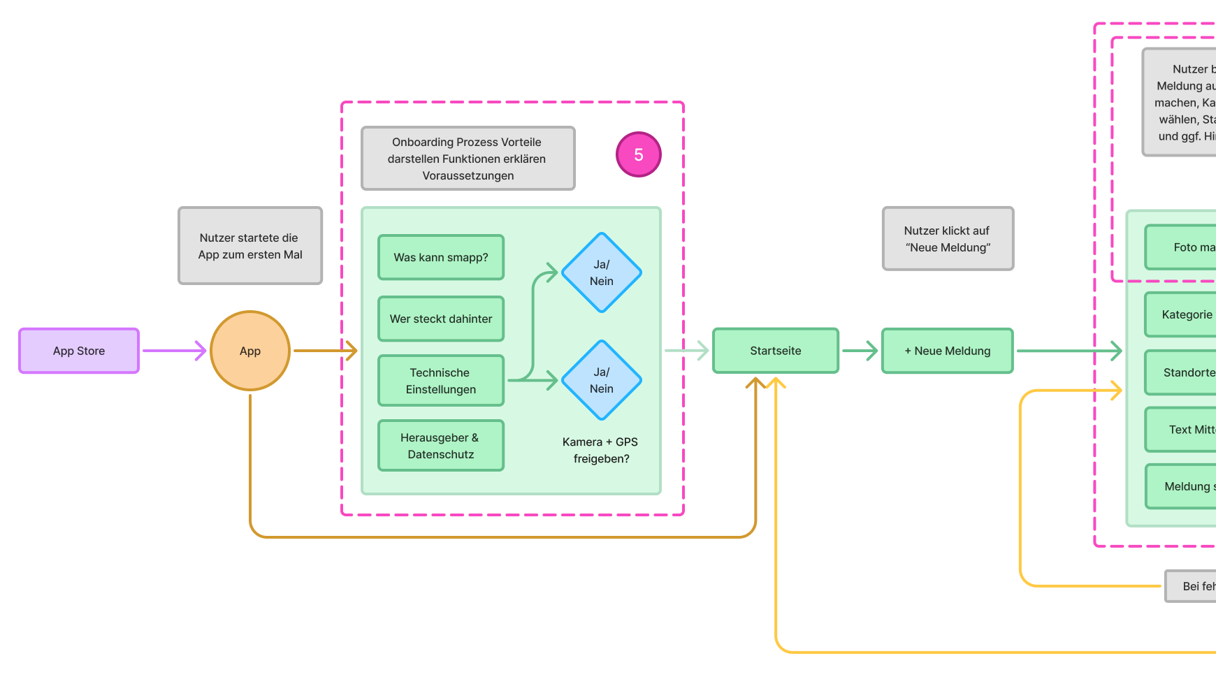 Eine Grafik mit dem User Flow zeigt schematisch die Auswahloptionen für den User