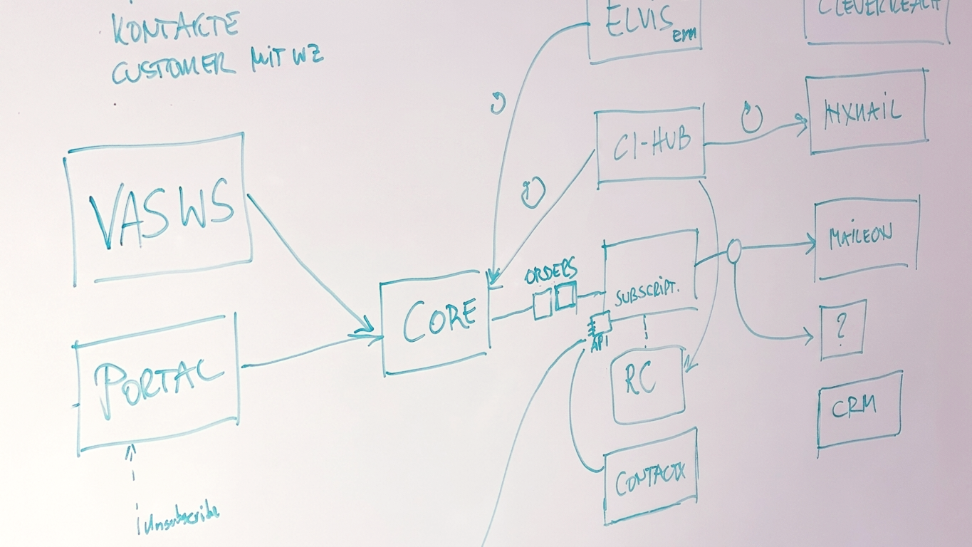An einem Whiteboard handgeschriebenes Flowchart mit Systembausteinen