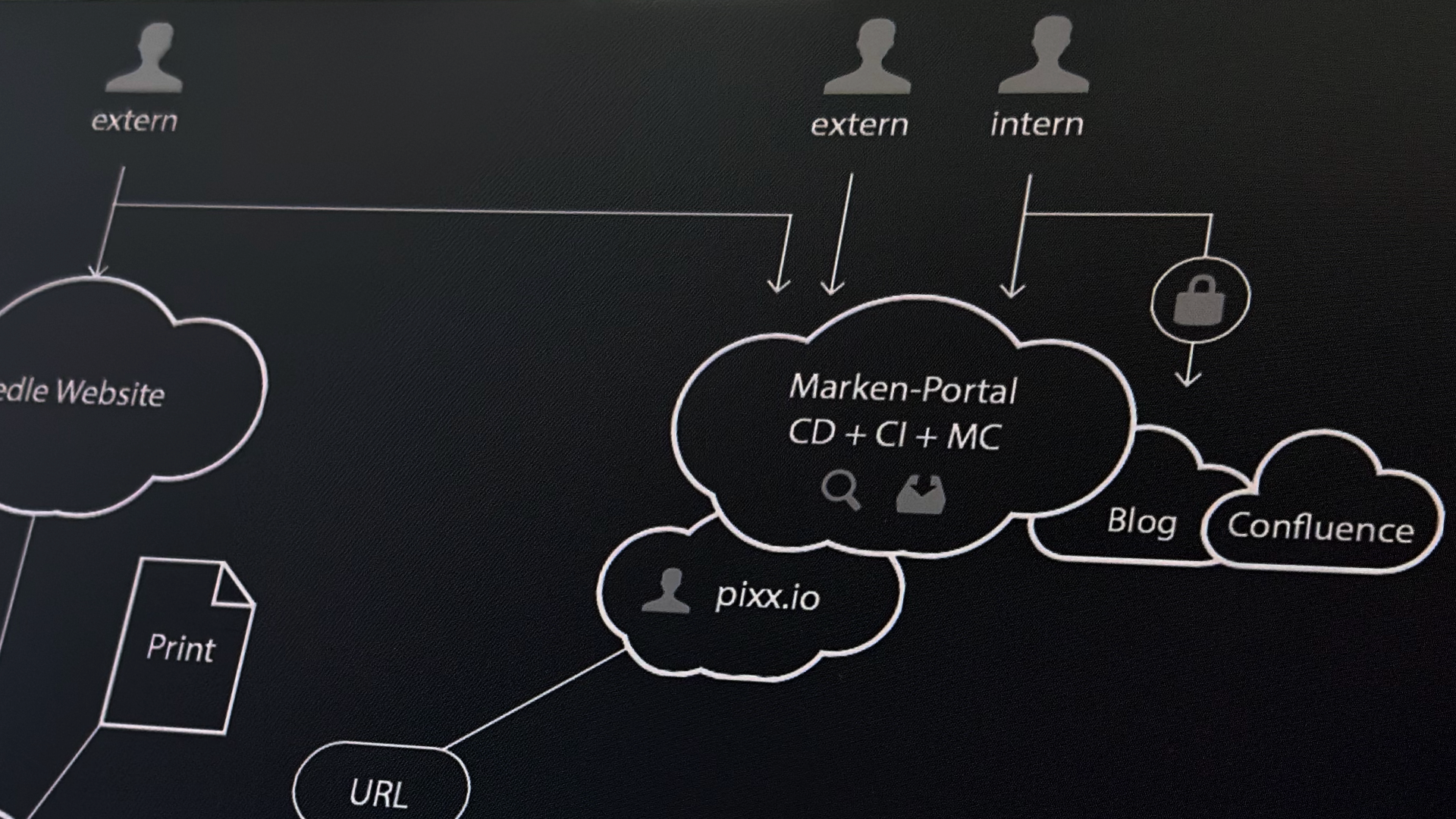 Digital erstelltes Flowchart zu Userzugriffen und Schnittstellen in einem IT System